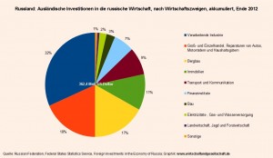 Russland Investitionen aus dem Ausland nach Wirtschaftszweigen - 27-03-2014